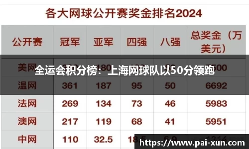 全运会积分榜：上海网球队以50分领跑